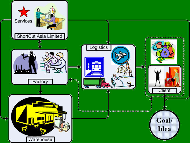 ShortCut Asia Business Solutions